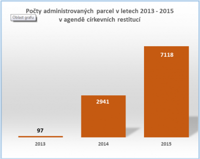 počet administrovaných parcel 2013-2015.PNG